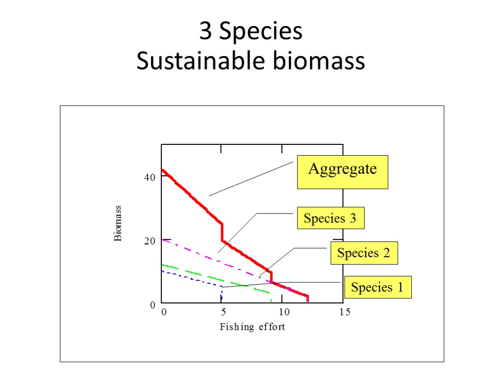 3 Species Sustainable biomass Aggregate Species 3 Species 2 Species 1